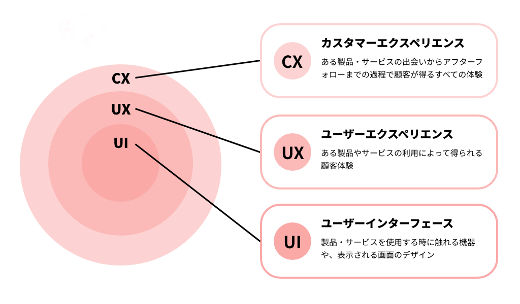 CX・UX・UI