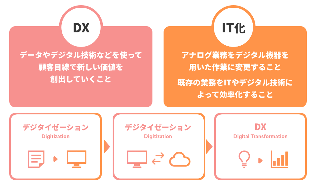DXとデジタル化