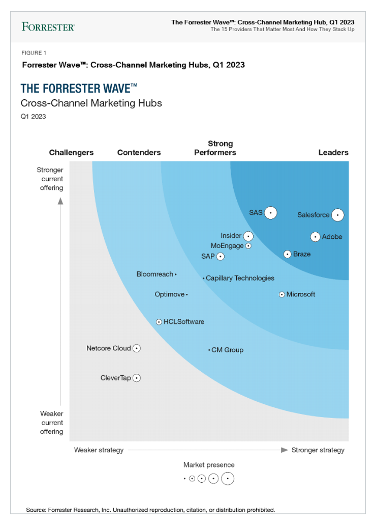 Affordable Quality The Forrester Wave™: Cross-Channel Marketing